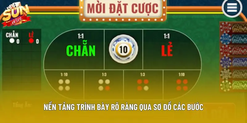Nền tảng trình bày rõ ràng qua sơ đồ các bước